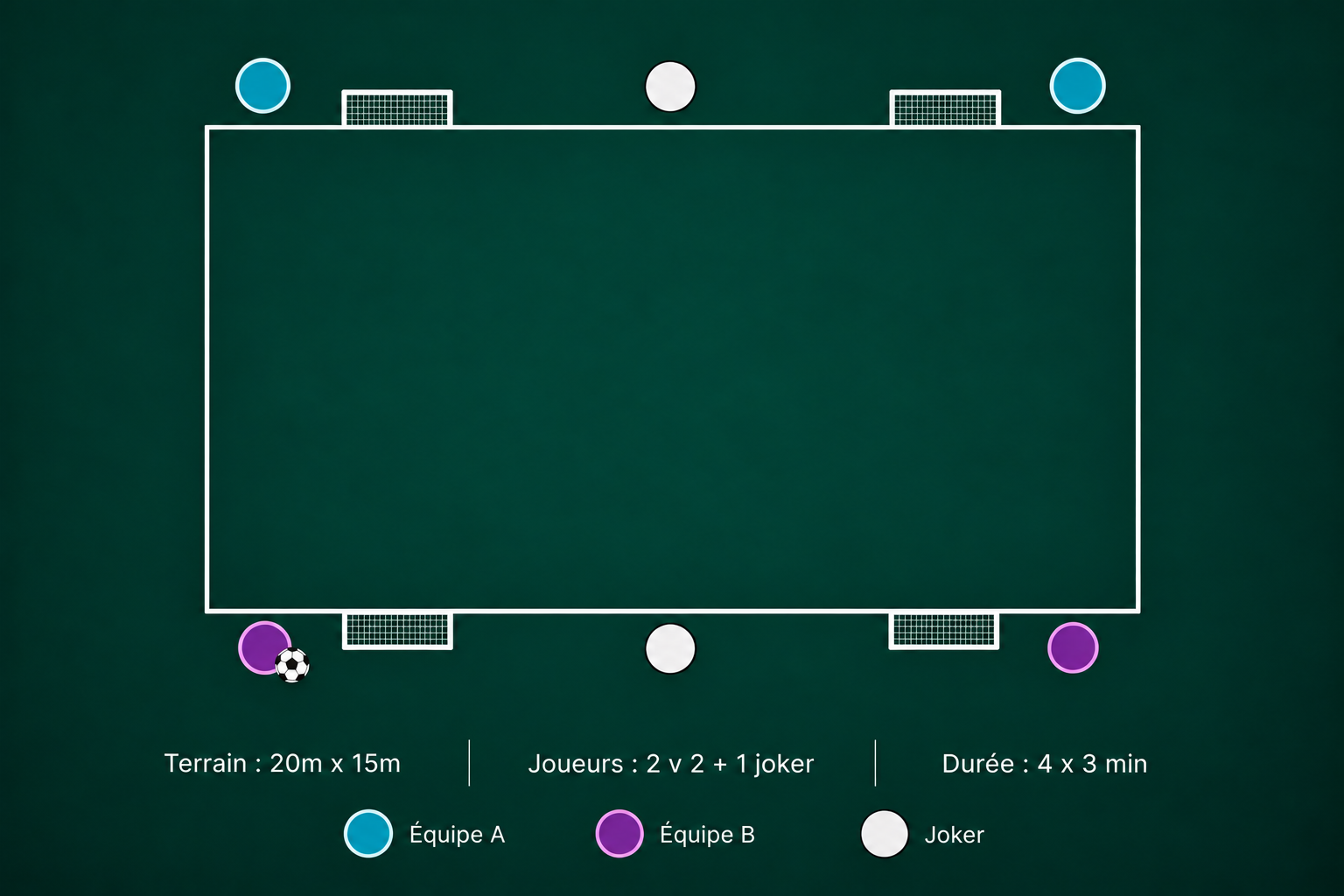 Schéma d'entraînement — 2v2 + 1 jocker